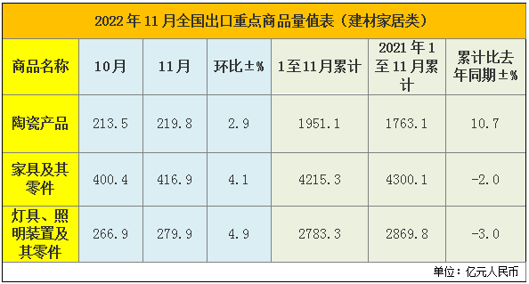 2022前11个月中国家具出口额4215亿 同比下降2.0%