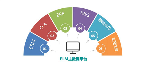 plm与erp的关系