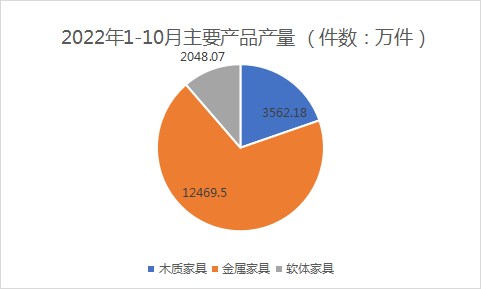 2022年1-10月浙江家具行业产值下降11.39% 405家企业亏损！