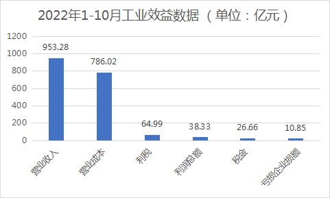 2022年1-10月浙江家具行业产值下降11.39% 405家企业亏损！
