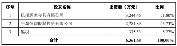 顾家家居1.61亿出售玺堡家居51%股权！