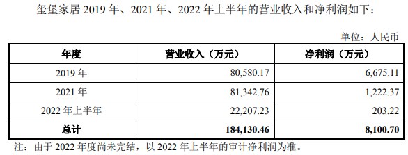 顾家家居1.61亿出售玺堡家居51%股权！