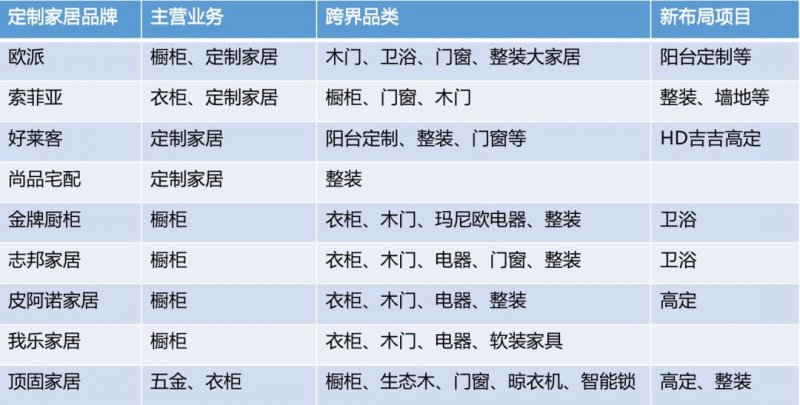 定制家居大范围跨界布局 底气与优势何在？