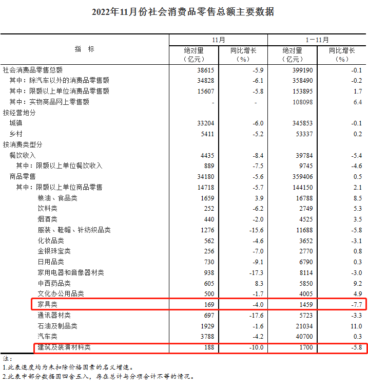 11月国民经济运行情况公布 家具零售环比回升2.6％！
