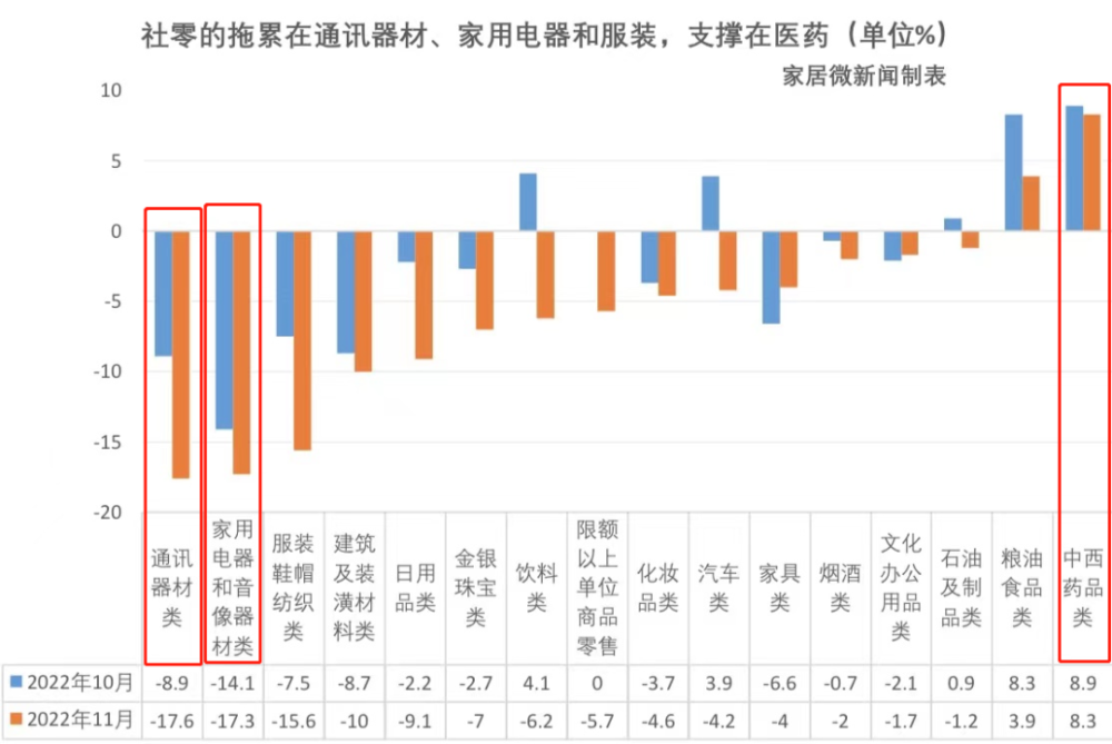 11月国民经济运行情况公布 家具零售环比回升2.6％！