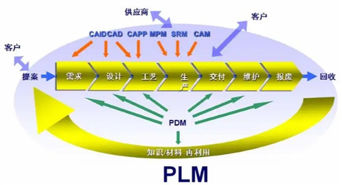 plm对企业带来的效益