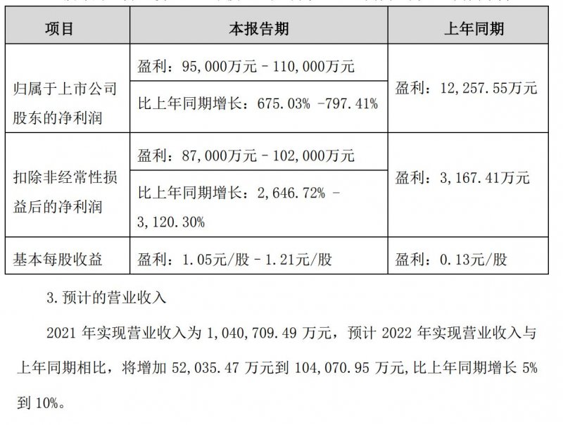 索菲亚：预计2022年净利润至多增长797.41%至11亿