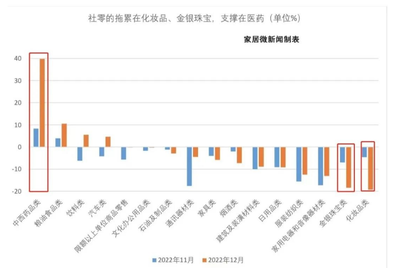 2022家具类零售总额倒数第一 同比下降7.5%！