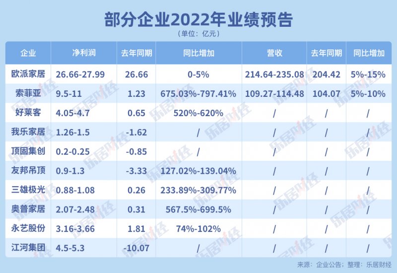 2022年家居圈业绩预告出炉 定制家居表现亮眼