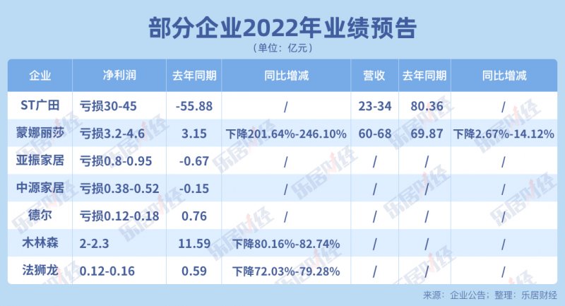 2022年家居圈业绩预告出炉 定制家居表现亮眼