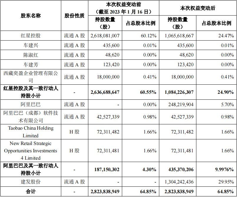 红星美凯龙股权变更：建发29.95%、红星24.90%、阿里9.99%