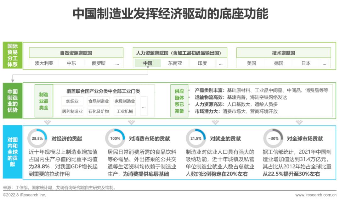 2022年中国制造业数字化转型研究报告出炉！