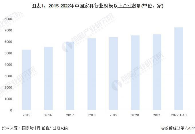 2023中国家具行业发展现状及市场规模分析！