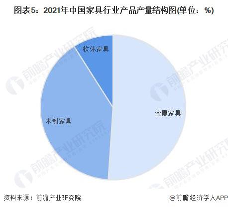 2023中国家具行业发展现状及市场规模分析！