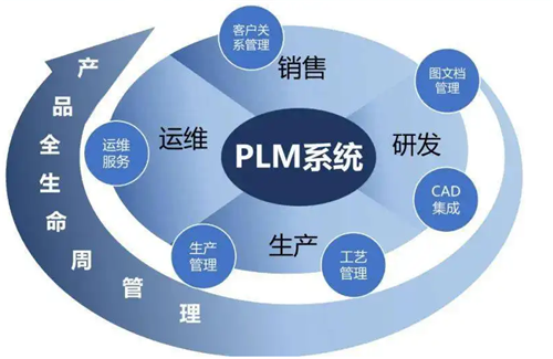 plm系统价值