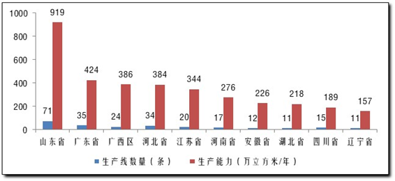 预计2023年全国刨花板总生产能力将突破5000万m³！