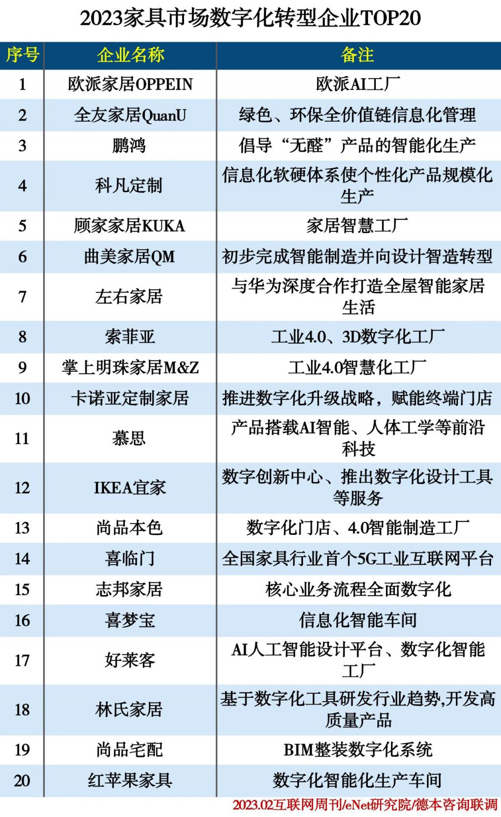 2023年2月家具市场数字化转型企业TOP20