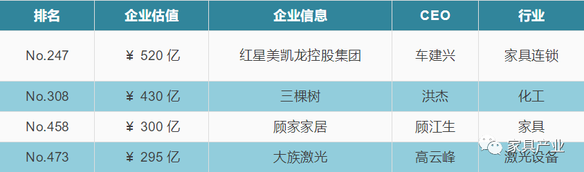 2022胡润中国500强发布 多家家居企业上榜！
