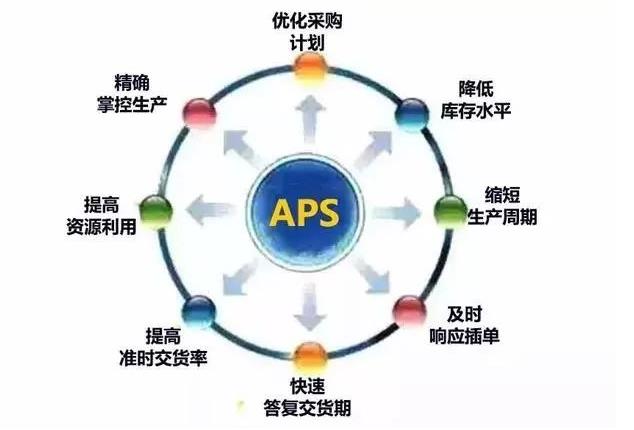 APS系统
