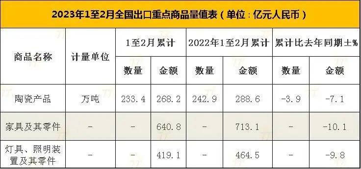 2023前2个月中国家具及其零件的出口额为640.8亿 同比下滑10%