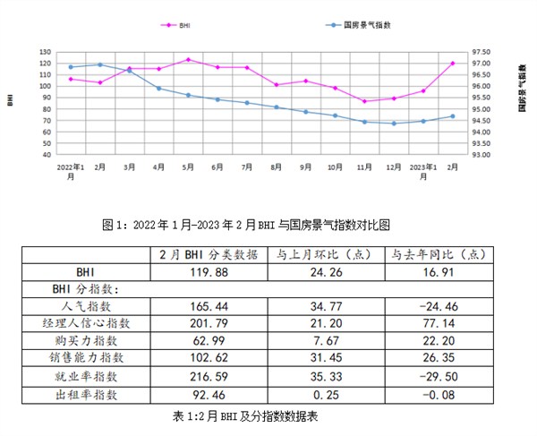 2月建材家居卖场销售额同比涨超三成 BHI创近年来新高