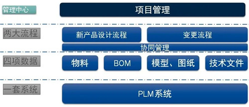 plm系统的好处