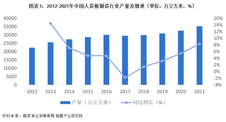 中国人造板供需平衡现状：产能过剩趋于明显！