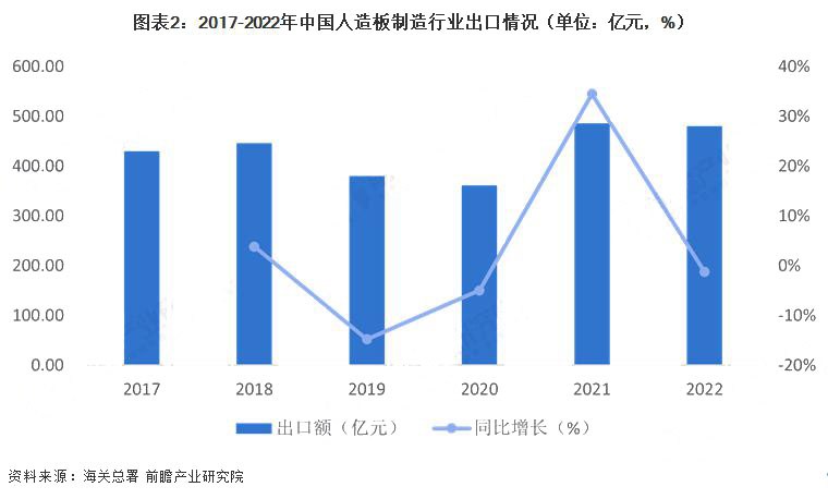中国人造板供需平衡现状：产能过剩趋于明显！