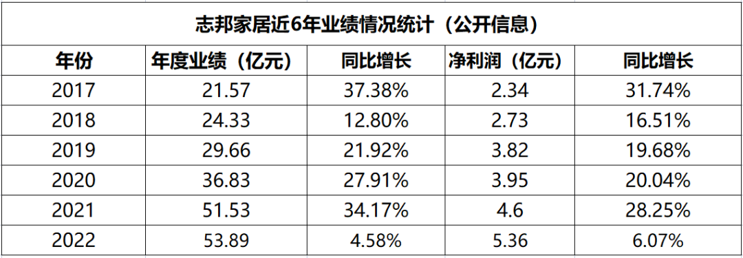 志邦家居连续9年业绩双增长突围整家赛道再立新标准