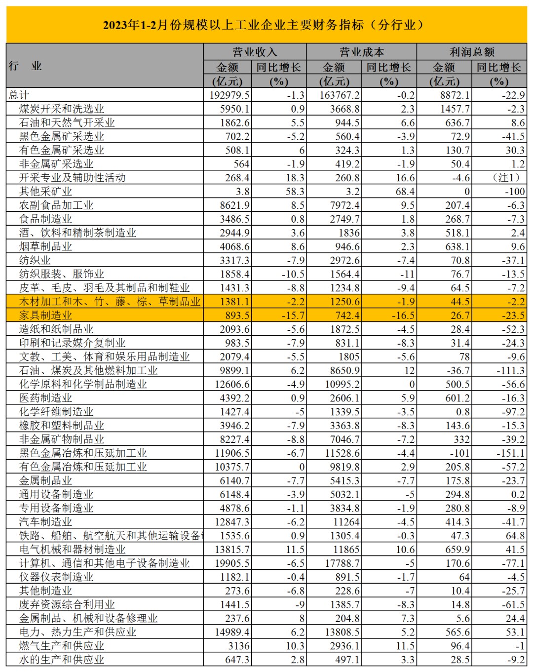1-2月家具制造业营收下降15.7% 利润下降23.5%