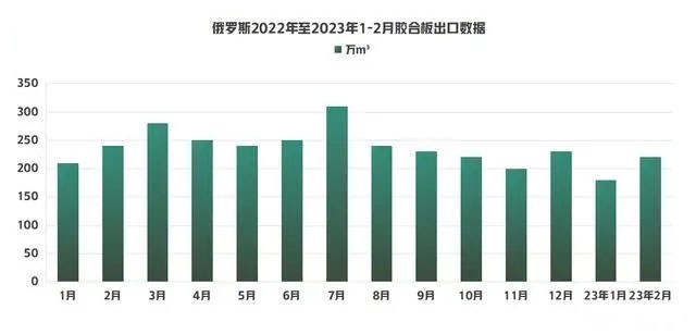 俄罗斯木制品出口量下降 原因是什么呢？