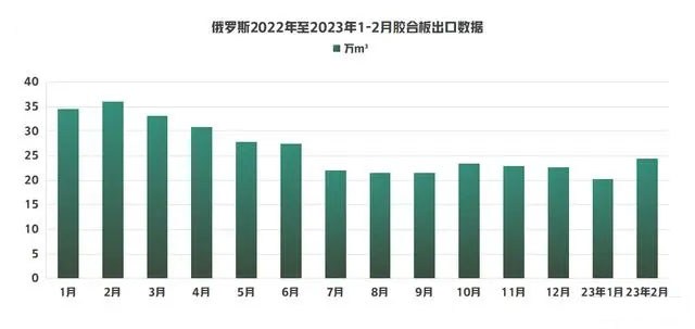 俄罗斯木制品出口量下降 原因是什么呢？
