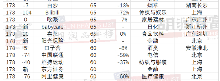 2022胡润品牌榜出炉：欧派65亿位列家居行业第一