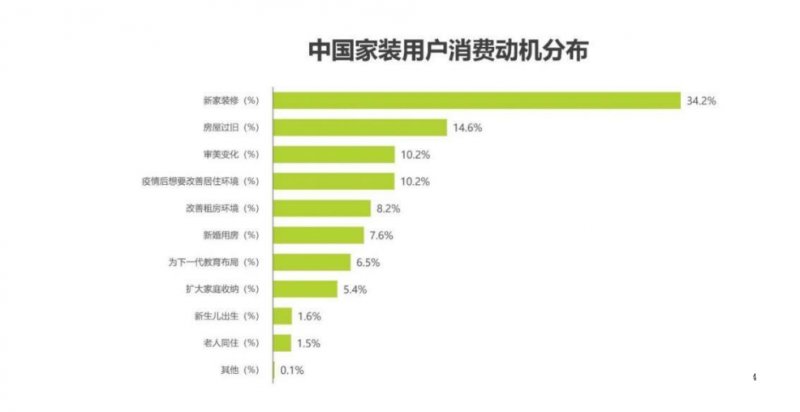 家居行业进入存量房时代 全屋定制对企业提出更高要求