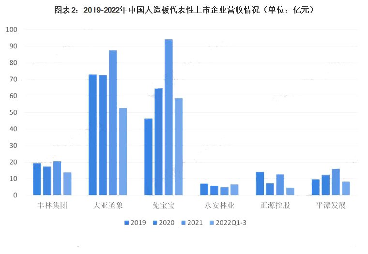 兔宝宝、丰林、大亚圣象等上市企业业务布局各领域开花！