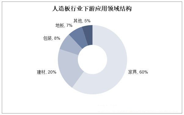 家居市场竞争格局持续优化 胶合板市场集中度提升！