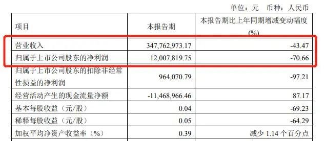 好莱客2023年一季度营收3.48亿 净利1200.78万