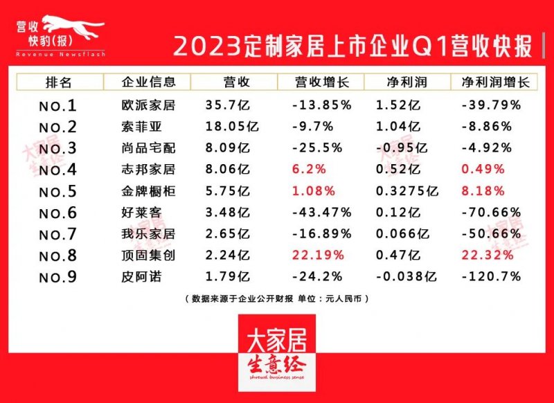 软体、定制企业2023年第一季度财报PK 谁更胜一筹？