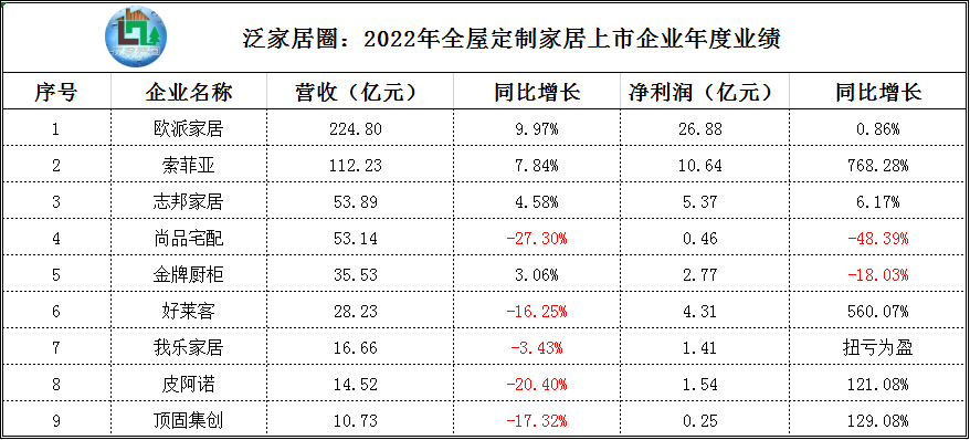 定制家居上市企业业绩报告：欧派与志邦连续多年营收利润双增长