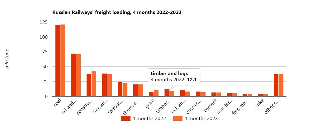 2023年前4月俄罗斯铁路木材运输数量同比下滑超两成！