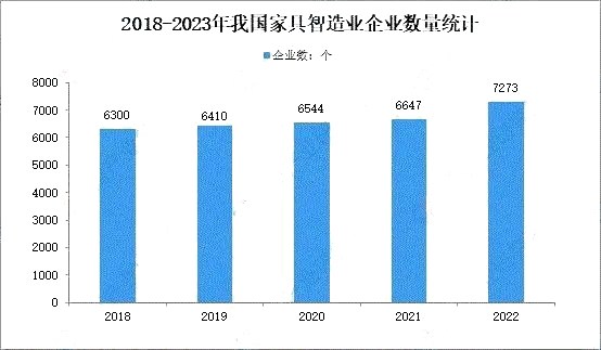 预计2023年我国家具行业产量将达13.1万件 零售额将达1780亿