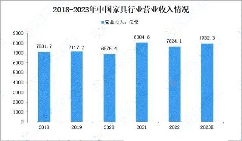 预计2023年我国家具行业产量将达13.1万件 零售额将达1780亿