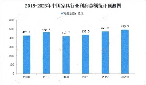 预计2023年我国家具行业产量将达13.1万件 零售额将达1780亿
