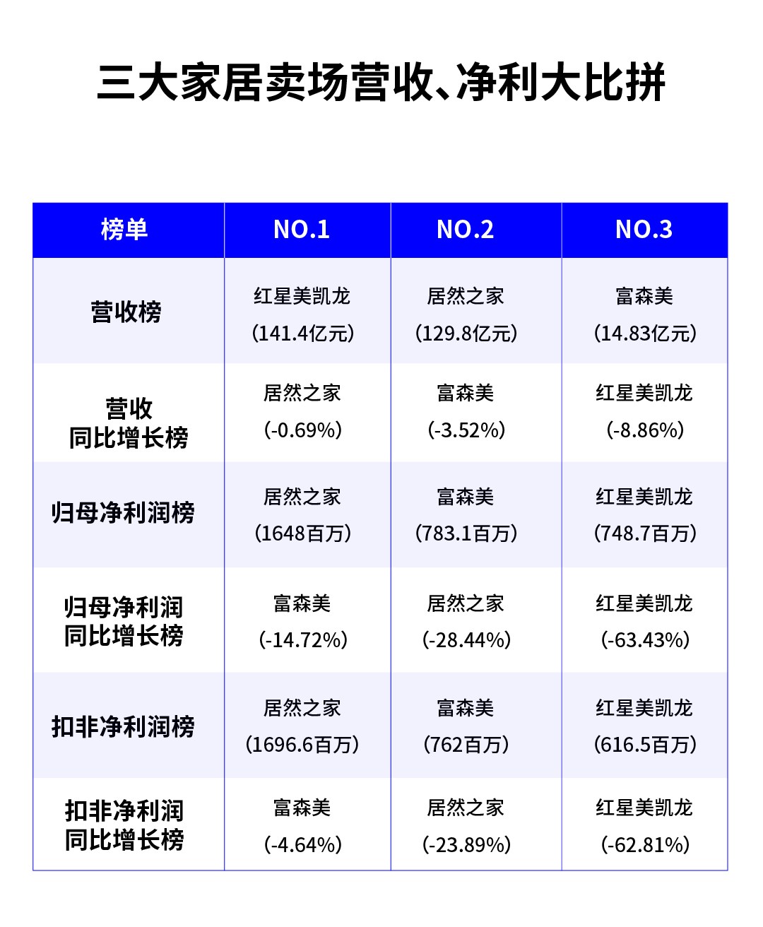 中国三大家居卖场2022业绩大比拼 看看哪家表现抢眼？