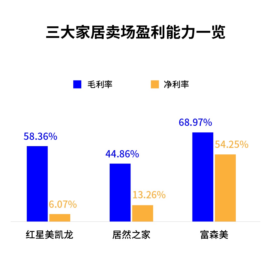 中国三大家居卖场2022业绩大比拼 看看哪家表现抢眼？