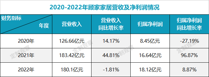 顾家家居2020-2022业绩梳理 定制板块平均增速超30%