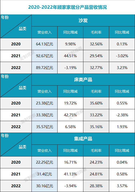顾家家居2020-2022业绩梳理 定制板块平均增速超30%