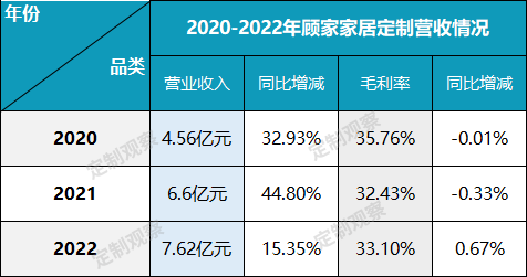 顾家家居2020-2022业绩梳理 定制板块平均增速超30%