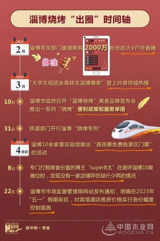 淄博烧烤现象级出圈背后：企业需掌握流量密码