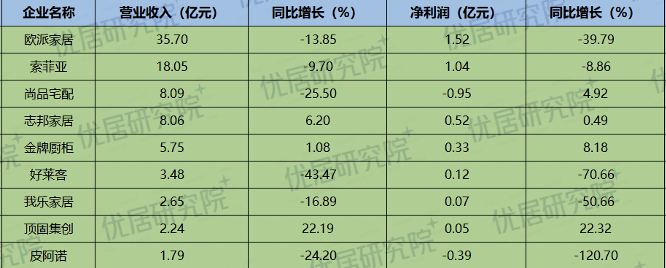 家居上市公司2023年一季度业绩报告评析 行业整体表现呈向好态势